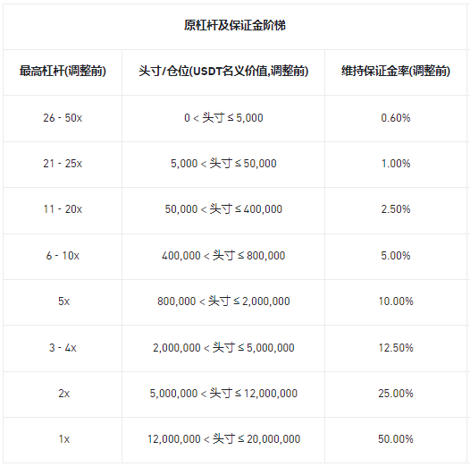 安币合约调整多个U本位永续合约杠杆及保证金阶梯